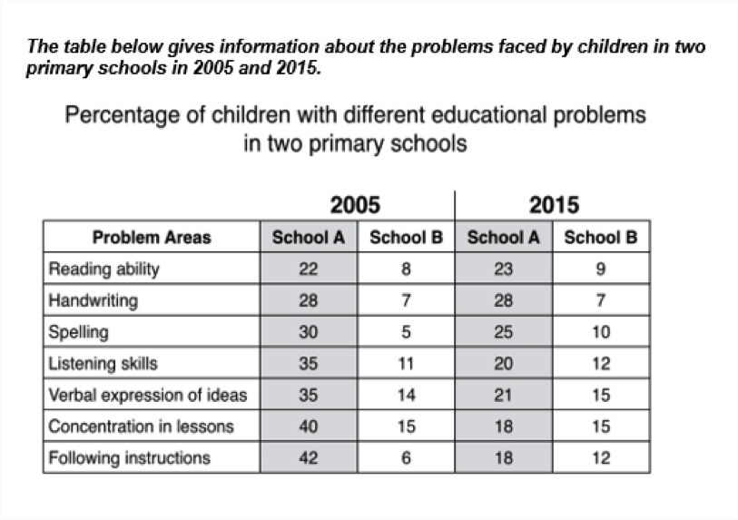 the-table-below-gives-information-about-problems-faced-by-children-in