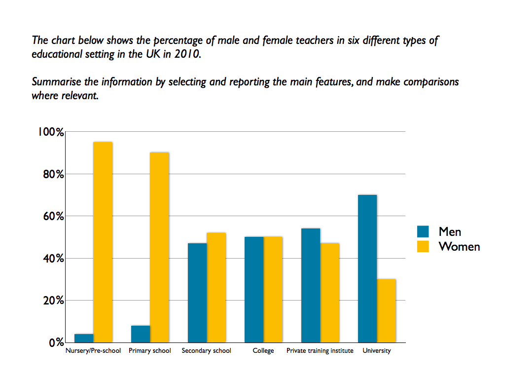 The Chart Shows The Percentage Of And Female Teachers