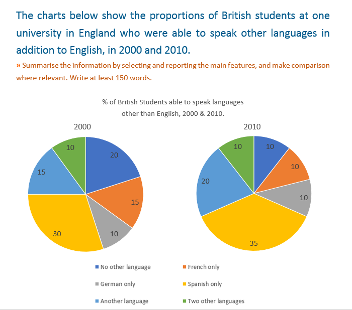 The charts below show the proportion of British student at one university in England who were able to speak other languages in addition to English, in 2000 and 2010. – IELTS Training Tips – IELTS Trai