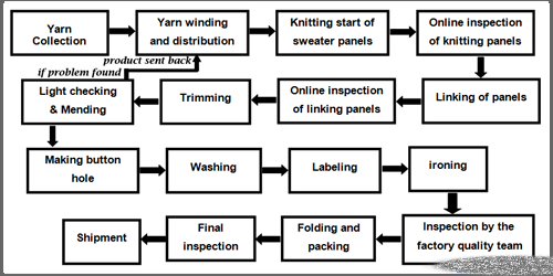 The Flow Chart Shows How Sweaters Are Manufactured In A Garment Factory
