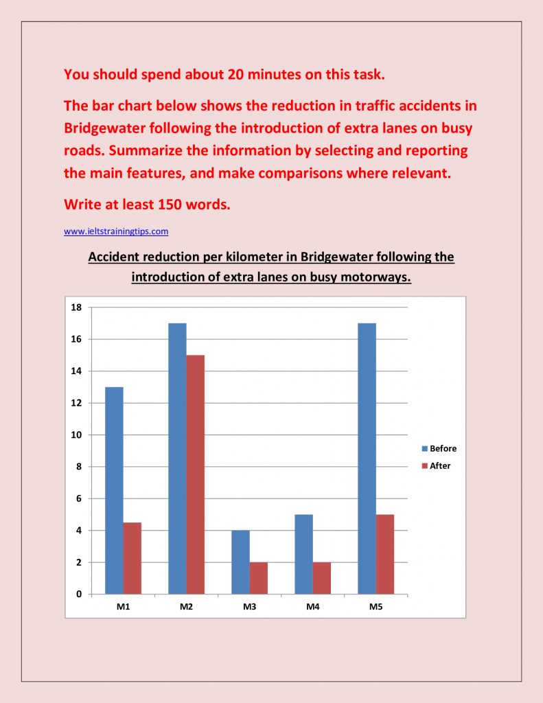 The bar chart below shows the reduction in traffic accidents in