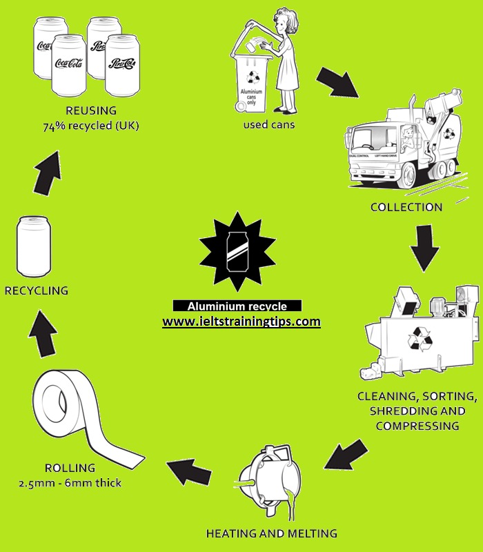 The Diagram Describes The Recycling Process Of Aluminium Cans Ielts ...