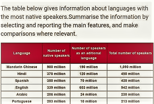 Native Speaker. Native Speaker уровень языка. IELTS Speakers. Native Speakers это какой уровень. Make 1 2 comparisons where relevant